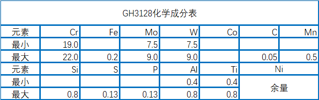 GH3128高温合金热加工研究的必要性