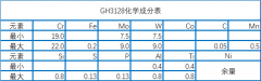  GH3128镍基合金化学成分、性能及相关介绍