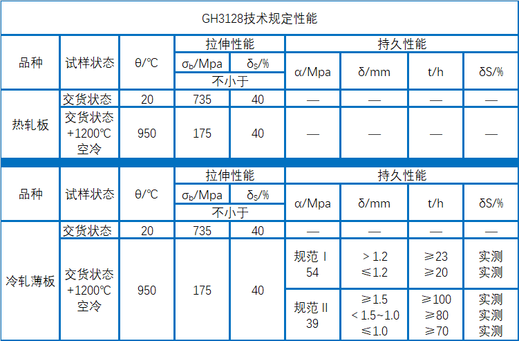 GH3128技术规定性能