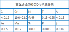  GH3030高温合金成分、性能及相关介绍