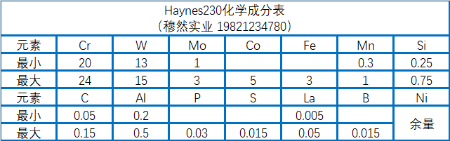 哈氏合金Haynes230化学成分、材料性能介绍