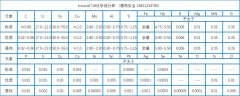  Inconel718化学成分、加工工艺介绍