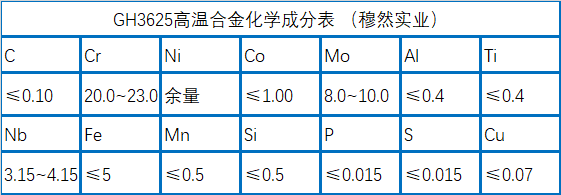 GH3625镍基合金材质成分详解