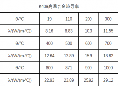  K409镍基铸造高温合金材料详解