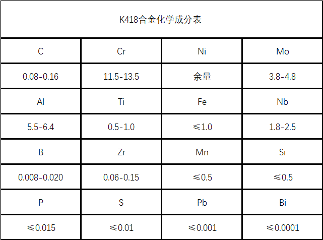 K418镍基铸造高温母合金材料详解