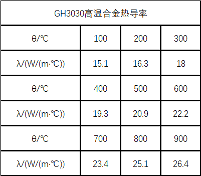 GH3030合金的导热系数