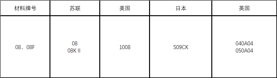 08号钢低碳结构钢材料介绍