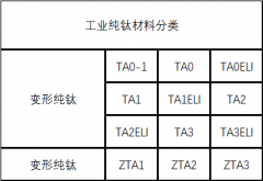  工业纯钛材料详细介绍