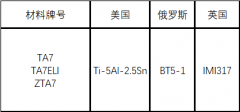  TA7钛合金（α型）材料详解