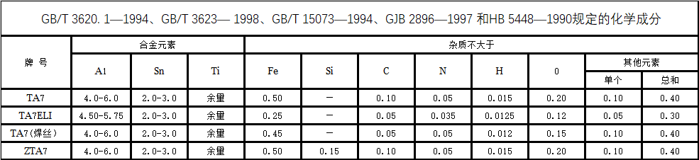 TA7化学成分