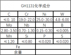  GH1131（GH131）高温铁基合金材料详解