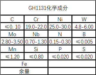 GH1131（GH131）高温铁基合金材料详解