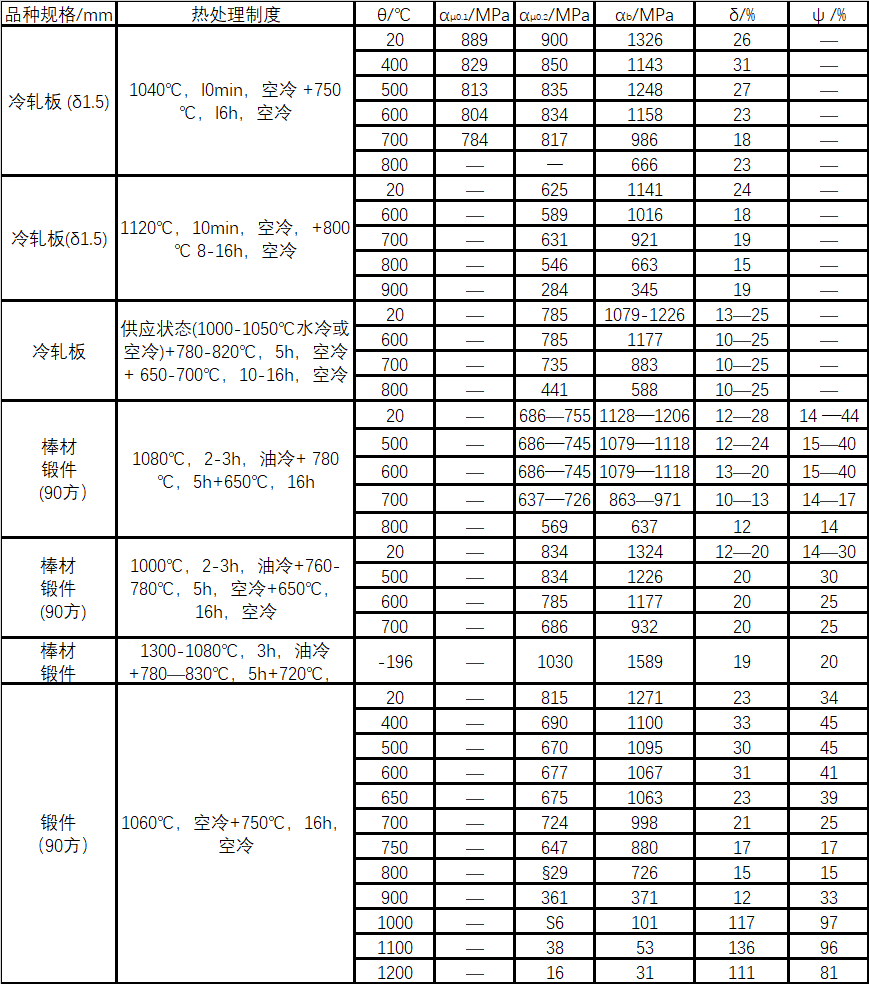 GH2150拉伸性能