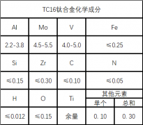  TC16钛合金化学成分及性能详解