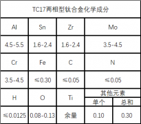  TC17(α-β)钛合金成分性能完整介绍