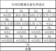  GH903铁镍钴基高温合金性能成分介绍