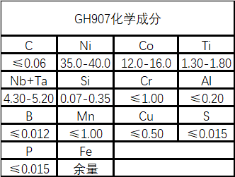 GH907（铁镍钴基）高温合金性能成分介绍