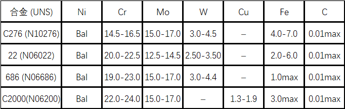 Inconel686、C276、C2000三种合金比较