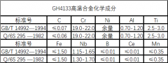  GH4133（镍铬合金）性能成分分析