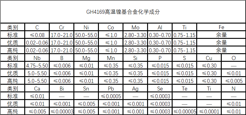 GH4169（高温合金）成分性能详解