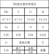  TB2（β型钛合金）成分性能详解