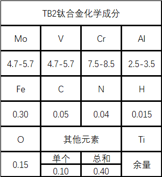 TB2（β型钛合金）成分性能详解