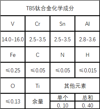 TB5（β型钛合金）成分性能详解