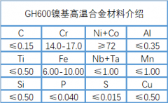  GH600镍基高温合金成分、性能介绍