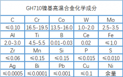  GH710高温镍基合金成分、性能介绍