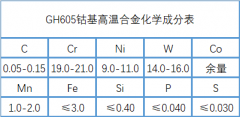  GH605高温钴基合金性能、成分介绍