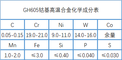 GH605高温钴基合金性能、成分介绍