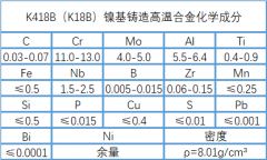  K418B（K18B）高温镍基铸造合金性能、成分介绍