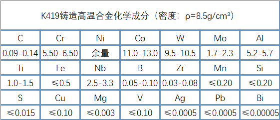 K419高钨低铬型铸造高温合金成分、性能介绍