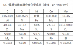  K477铸造镍基合金性能、成分介绍