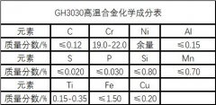  GH3030脉冲电流对该合金性能影响