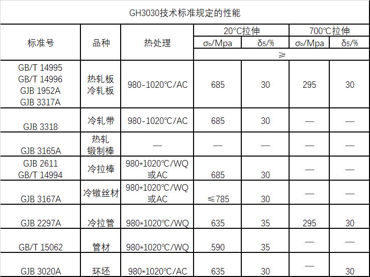 GH3030技术标准规定的性能