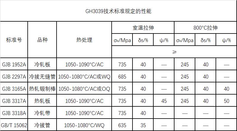 GH3039技术标准规定的技术性能