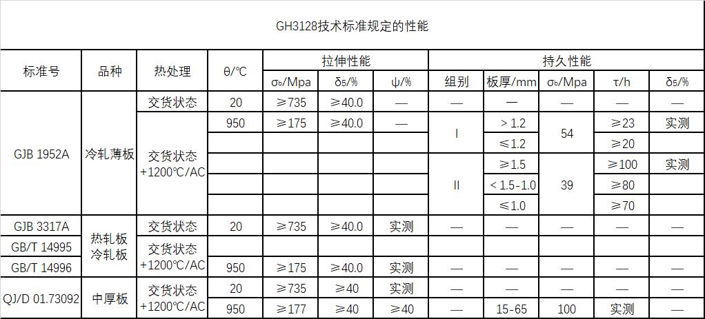 GH3128技术标准规定的性能