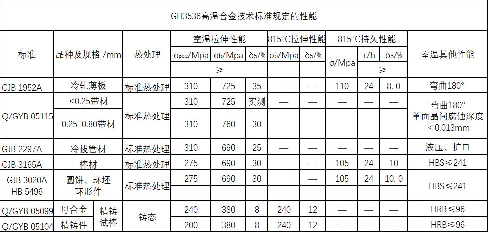 GH3536技术标准规定的性能