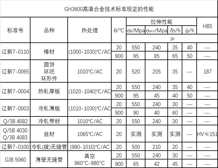 GH3600技术标准规定的性能