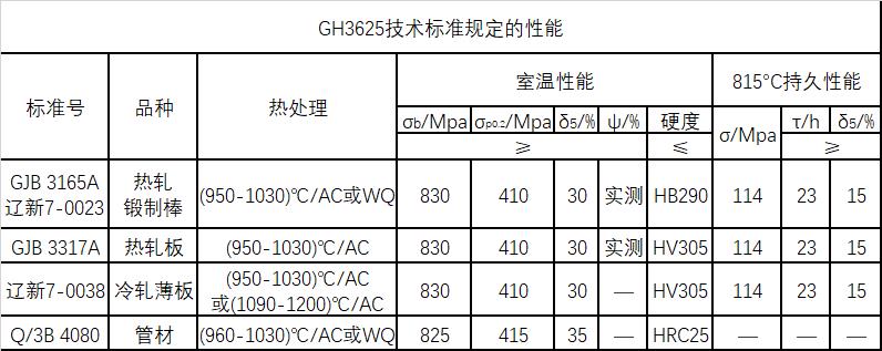 GH3625技术标准规定的性能