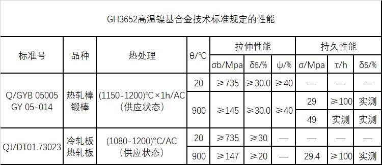 GH3652技术标准规定的性能