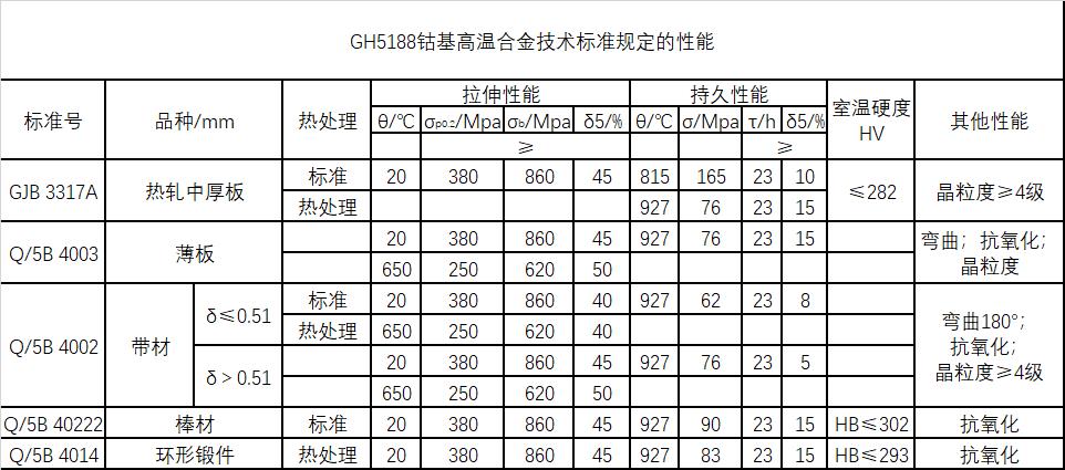 GH5188技术标准规定的性能