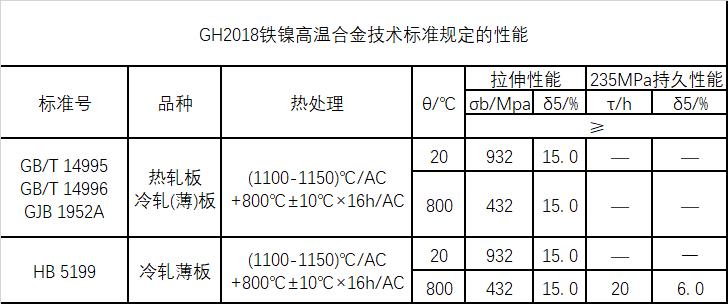 GH2018技术标准规定的性能