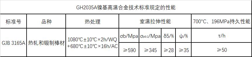 GH2035A技术标准规定的性能