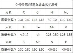  GH2036铁铬基高温合金材料简介