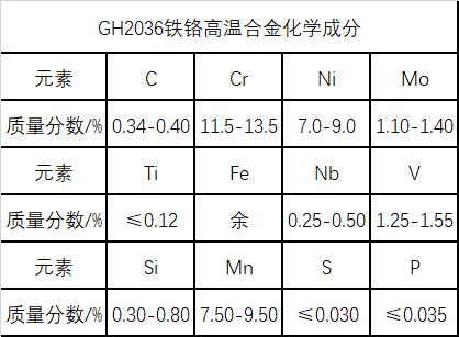 GH2036铁铬基高温合金材料简介