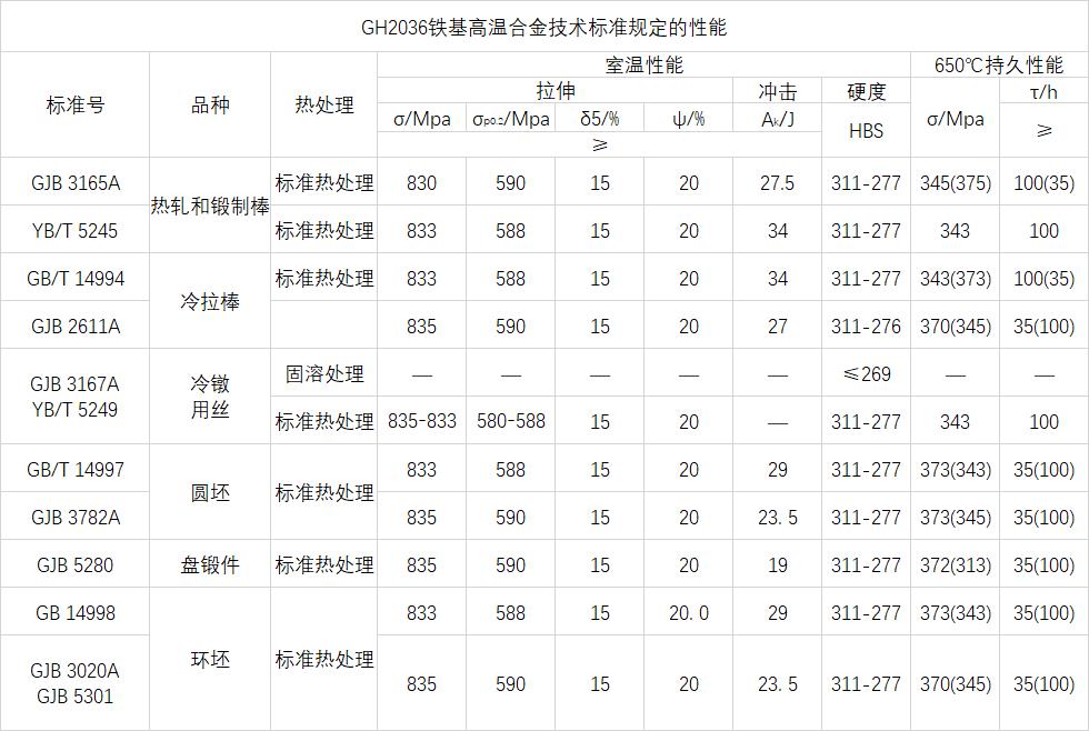 GH2036技术标准规定的性能