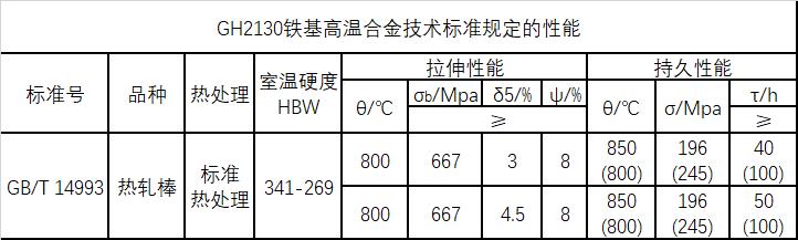 GH2130技术标准规定的性能