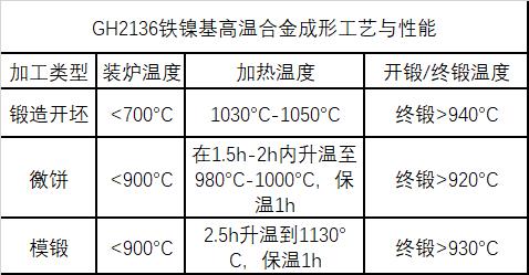 GH2136成形工艺与性能